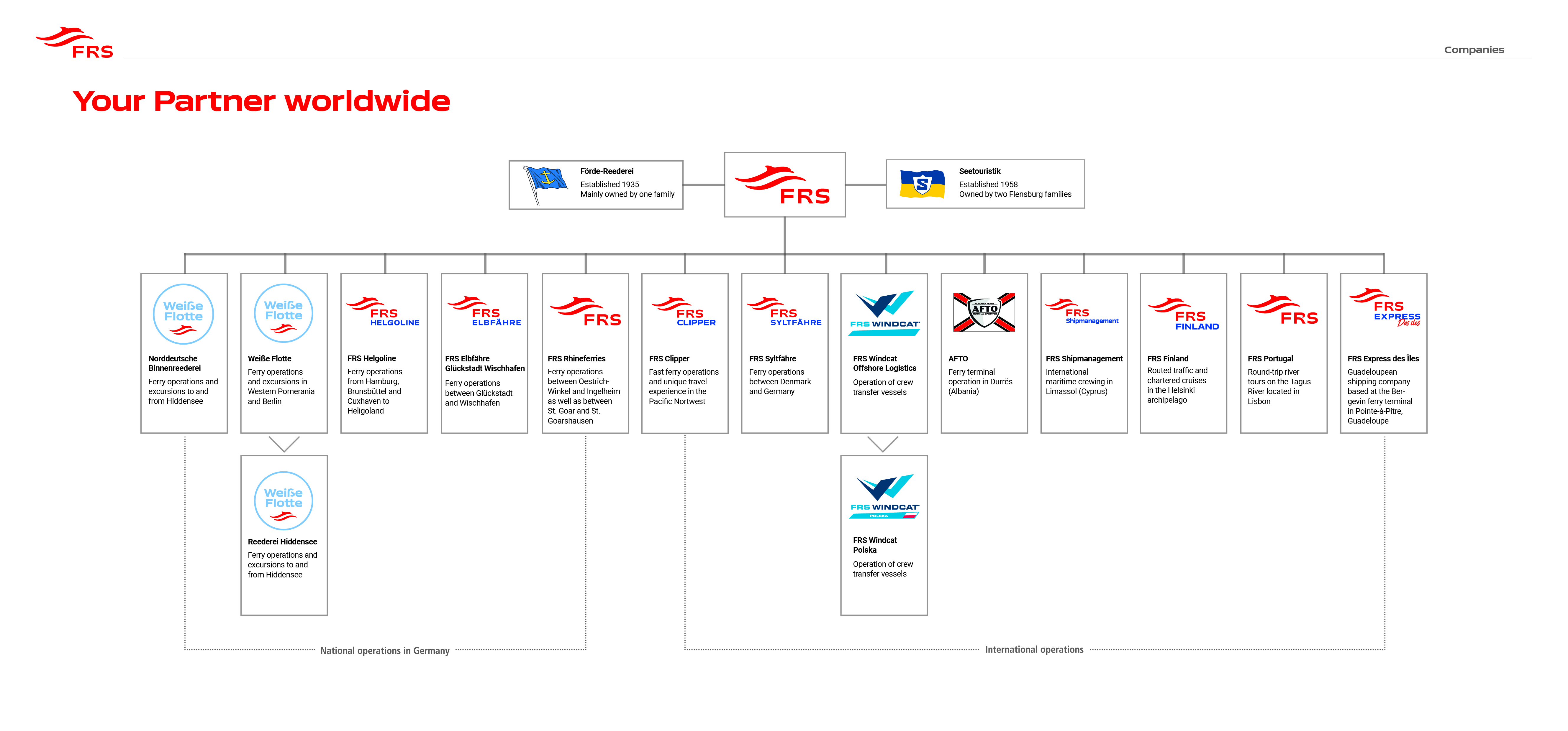 Connections between main company(FRS) and subsidiaries (Helgoline, Weiße Flotte, Clipper,...).